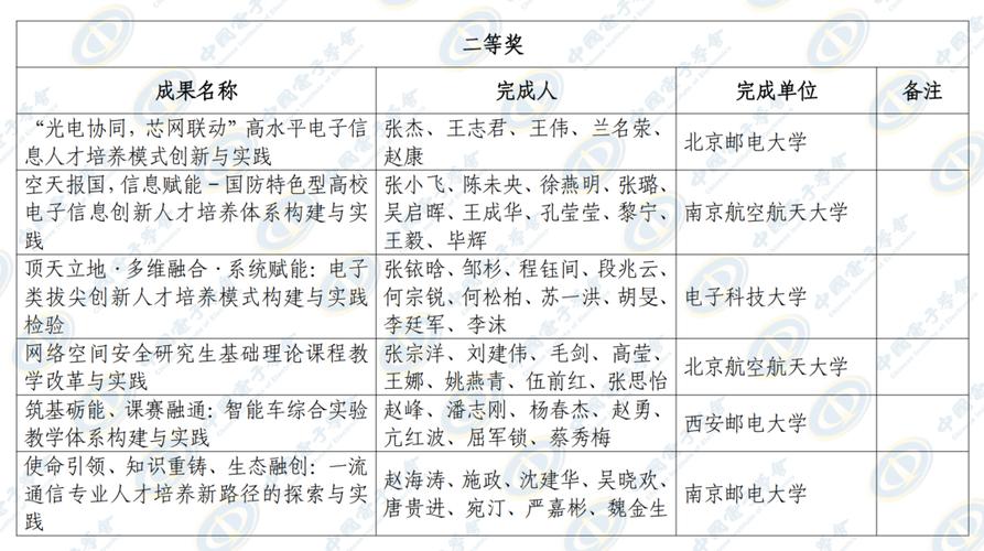 170项！2026电子信息教学成果大赛结果公示，赋能未来教育创新